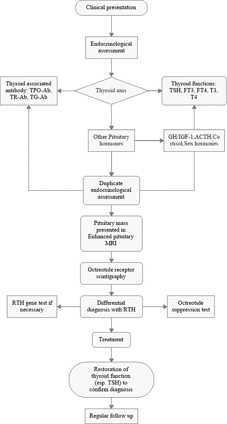 Figure 1