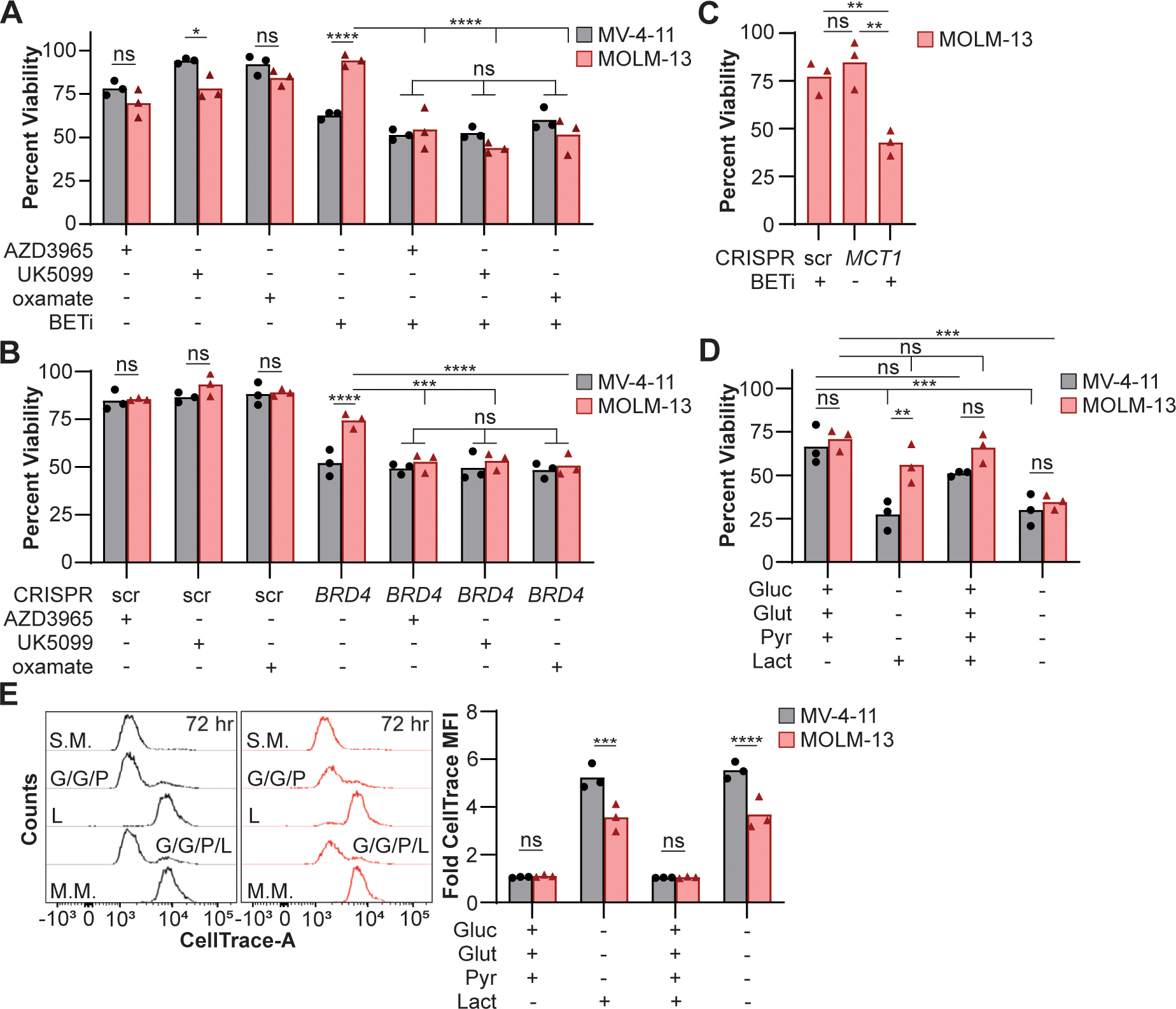 Figure 4: