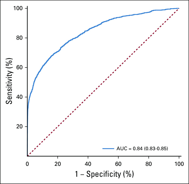 FIG 2.