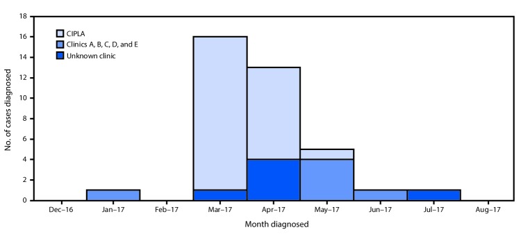 The figure above is a bar chart showing the number of nontuberculous mycobacteria infections (N = 37) associated with cosmetic surgery among U.S. medical tourists, by clinic and month of procedure in the Dominican Republic during January–July 2017.