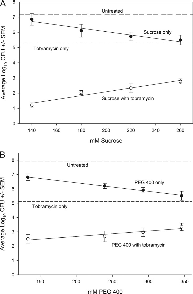 FIG 3