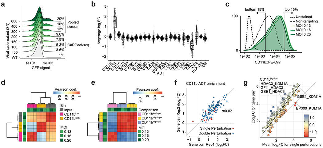 Extended Data Fig. 7 |