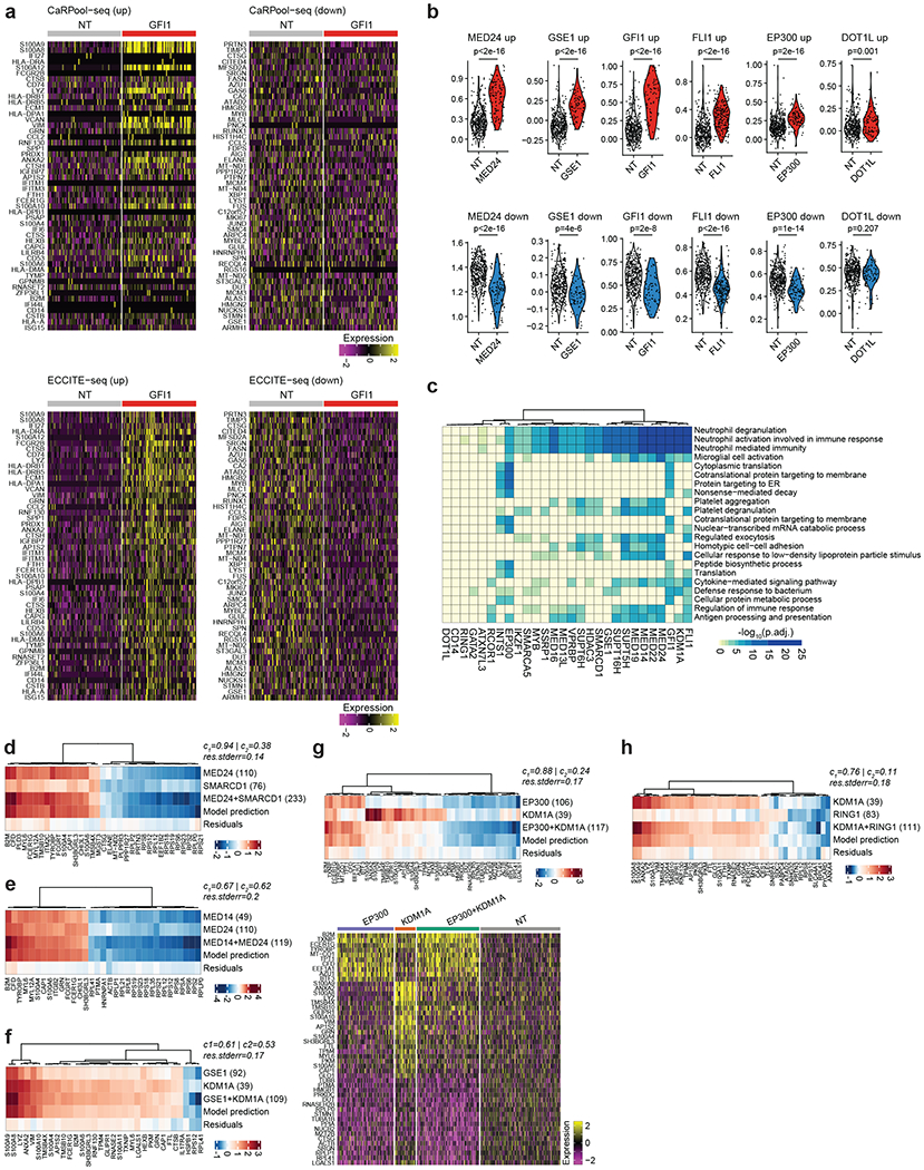 Extended Data Fig. 8 |