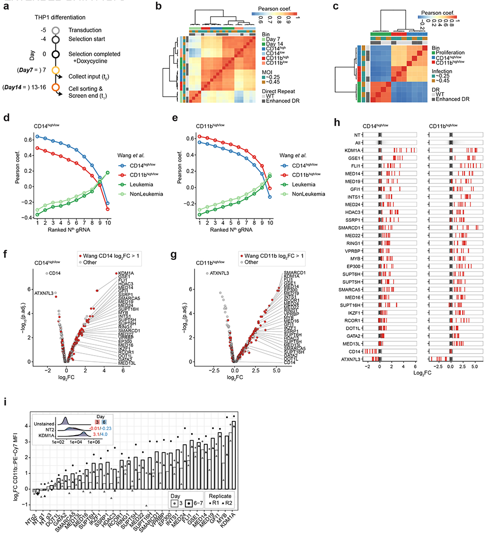 Extended Data Fig. 6 |