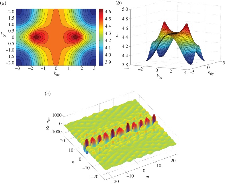 Figure 12.