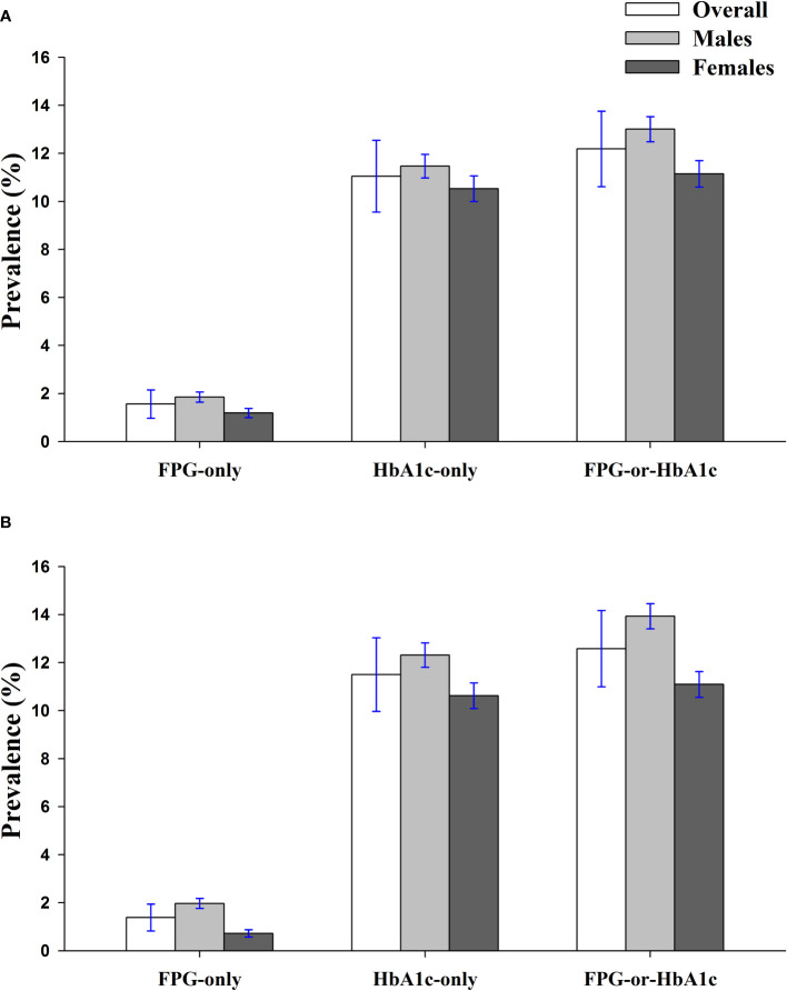 Figure 4