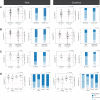 Figure 2. Post-vaccination IgG(S-RBD) antibody levels at peak and sustained time points among cancer patients by vaccine type: BNT162b2 vs. mRNA-1273 (A); tumor type: solid tumor vs. hematologic malignancy (B); treatment among individuals with B-cell malignancies: B-cell targeted vs. no B-cell targeted (C); and treatment among individuals with solid tumors: ICI, ICI + chemotherapy, chemotherapy vs. other (D). Dots in box plots depict IgG(S-RBD) antibody levels; boxes represent the first quartile, median, and third quartile; whiskers represent minimum and maximum values. Stacked bar chart denote seropositivity (high, solid blue; intermediate, light blue; none, white). Dotted red lines represent the minimal cutoff for seroconversion [IgG(S-RBD) = 50 AU/mL] and correlate of neutralization [IgG(S-RBD) = 4,160 AU/mL].