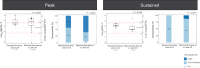 Figure 3. Post-vaccination IgG(S-RBD) antibody levels at peak and sustained time points among patients with solid tumors treated with immune checkpoint inhibitors by timing of vaccination administration. Dots in box plots depict IgG(S-RBD) antibody levels; boxes represent the first quartile, median, and third quartile; whiskers represent minimum and maximum values. Stacked bar chart denote seropositivity (high, solid blue; intermediate, light blue; none, white). Dotted red lines represent the minimal cutoff for seroconversion [IgG(S-RBD) = 50 AU/mL] and correlate of neutralization [IgG(S-RBD) = 4,160 AU/mL].
