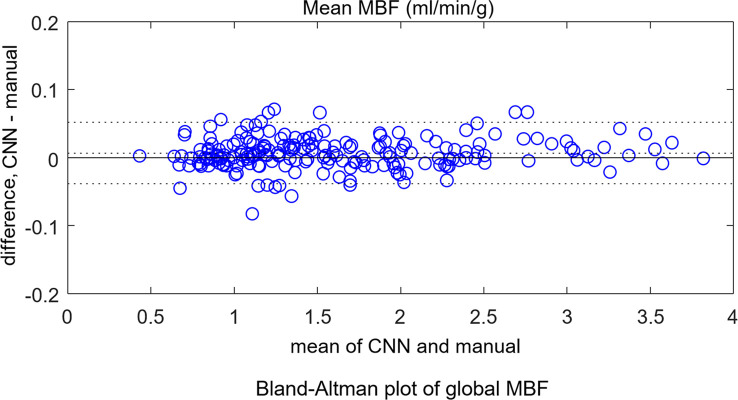 Bland-Altman plots for independent test dataset (a) global mean myocardial blood flow (MBF) and (b) per-sector measures. No significant differences were found between convolutional neural network (CNN)–derived results and manual measures. The dotted lines mark the 95% confidence range.