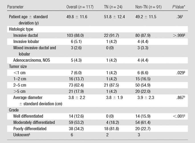 graphic file with name radiol.13130058.tbl1.jpg