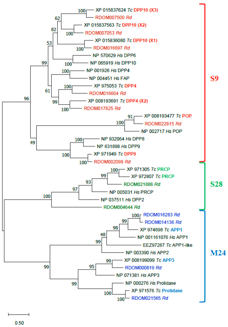 Figure 7