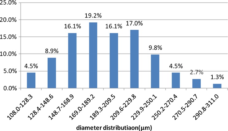 Graph 1