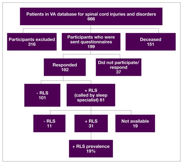 Restless legs syndrome among veterans with spinal cord lesions pmc