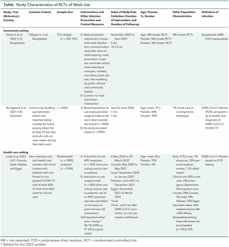 graphic file with name aim-olf-M230570-M230570tt_Table_Study_Characteristics_of_RCTs_of_Mask_Use.jpg