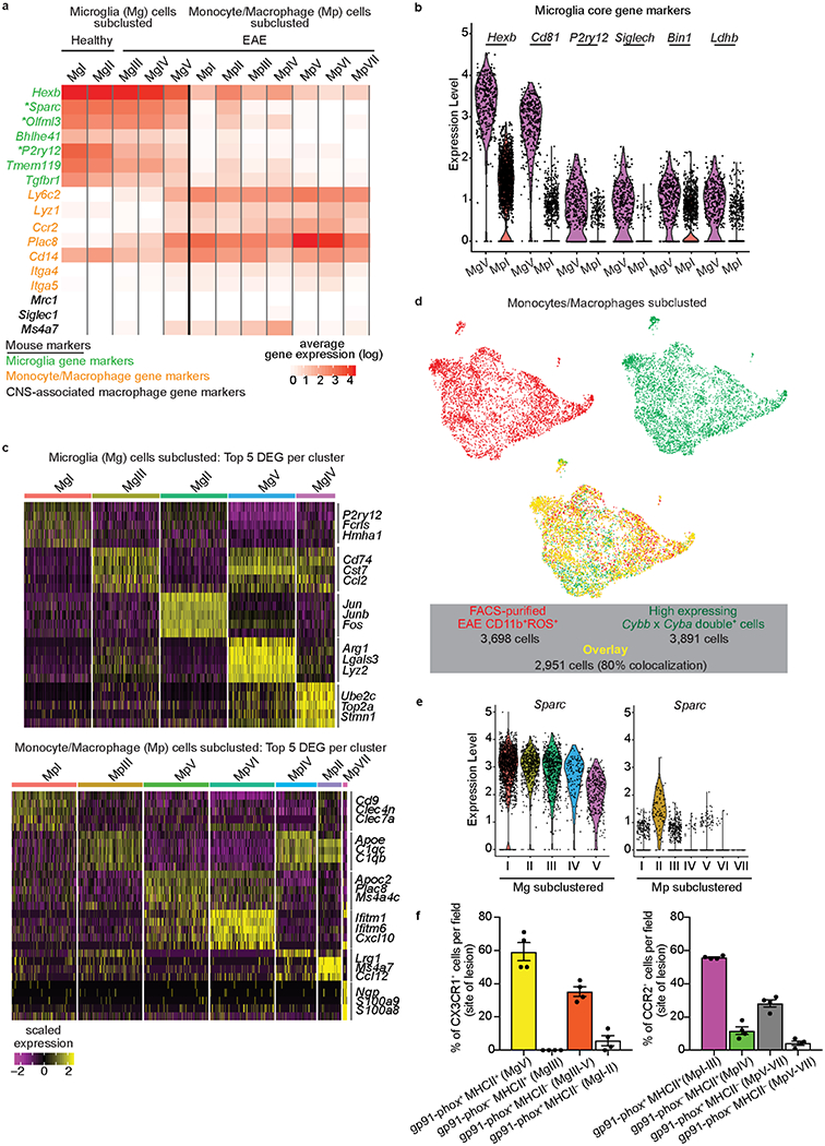 Extended Data Fig. 3.