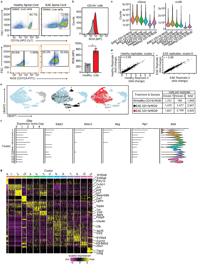 Extended Data Fig. 2.