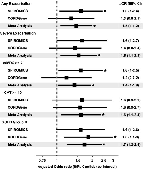 Association of thrombocytosis with COPD morbidity: the SPIROMICS and ...