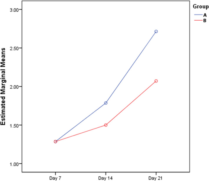 FIGURE 3
