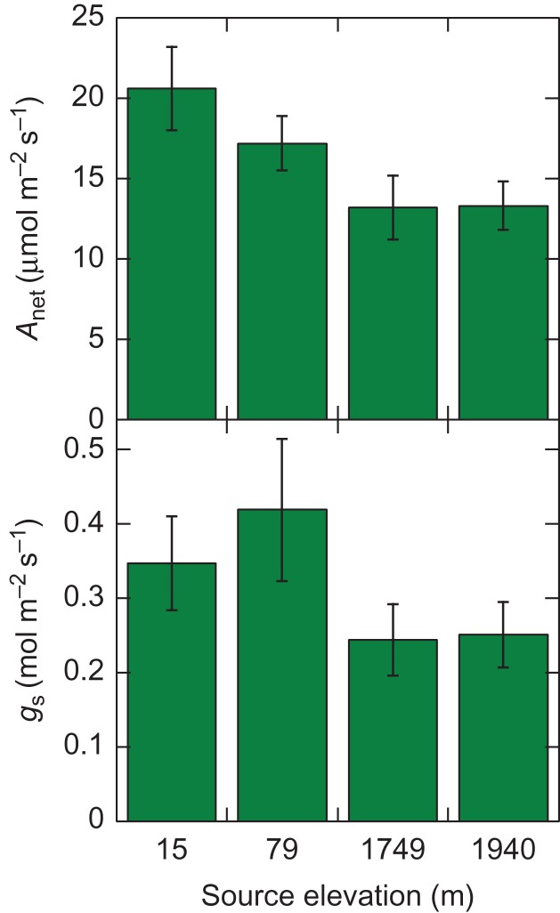 Figure 2: