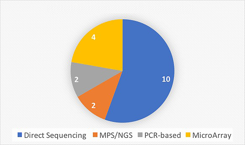 Figure 2: