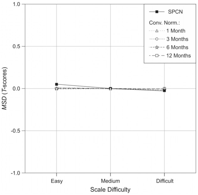 Figure 6.