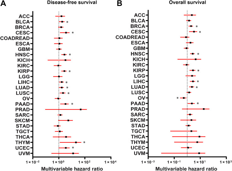 Figure 3. Association of HAS with outcomes across TCGA cancer types. A and B, Cox proportional HRs were calculated for HAS across the TCGA cancer types for disease-free survival (A) and overall survival (B) and were controlled for age, sex, race, and histologic subtype. Forest plots were generated with HRs (black square) with 95% confidence intervals (red bars). Black dotted line indicates a HR of 1. HRs >1 indicate HAS is associated worse survival. *, significant (P < 0.05) HRs.