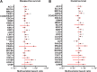 Figure 3. Association of HAS with outcomes across TCGA cancer types. A and B, Cox proportional HRs were calculated for HAS across the TCGA cancer types for disease-free survival (A) and overall survival (B) and were controlled for age, sex, race, and histologic subtype. Forest plots were generated with HRs (black square) with 95% confidence intervals (red bars). Black dotted line indicates a HR of 1. HRs >1 indicate HAS is associated worse survival. *, significant (P < 0.05) HRs.