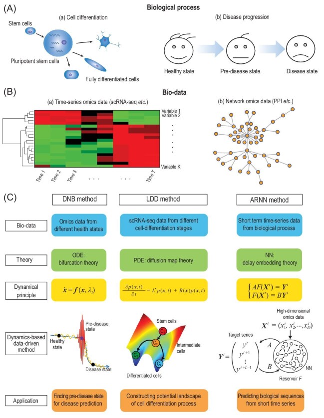 Dynamics based data science in biology pmc