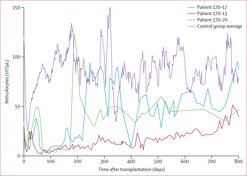 Figure 3: