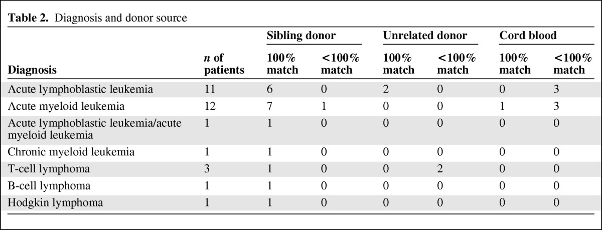 graphic file with name onc00612-1066-t02.jpg