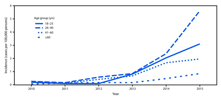 The figure above is a line graph showing the incidence of hospital discharge diagnoses of drug dependence–associated endocarditis, by age group, in North Carolina during 2010–2015.