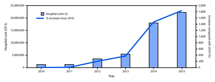 The figure above is a combination bar and line graph showing hospital costs for persons with drug dependence–associated endocarditis and the percentage increase since 2010 in North Carolina during 2010–2015