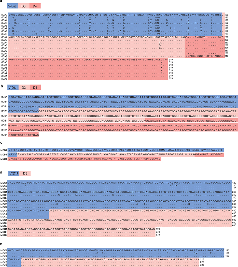 Extended Data Fig. 2 |