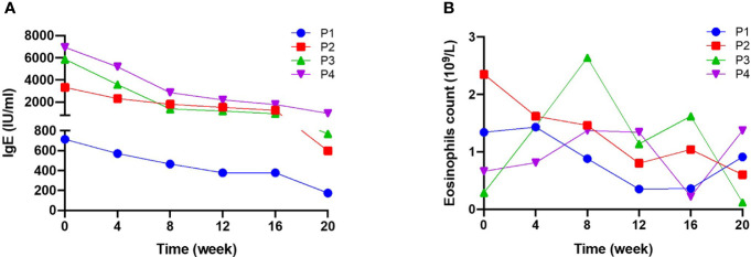 Figure 2