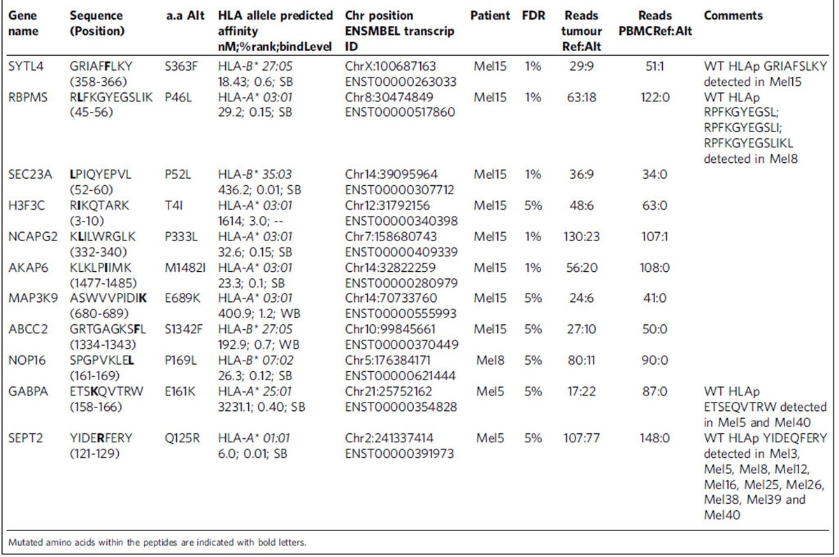 graphic file with name ncomms13404-t1.jpg