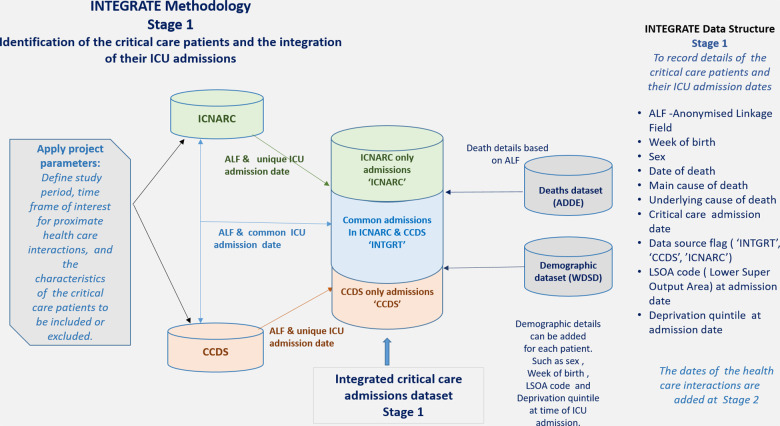 Figure 1: Stage 1 of the INTEGRATE methodology: This illustrates how critical care patients are identified and in which source their critical care admissions are captured and flagged