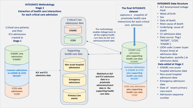 Figure 2: Stage 2 of the INTEGRATE methodology: This illustrates how the proximate or adjacent non-acute hospital and emergency admission dates and interactions with primary care services can be identified and merged into the final data set