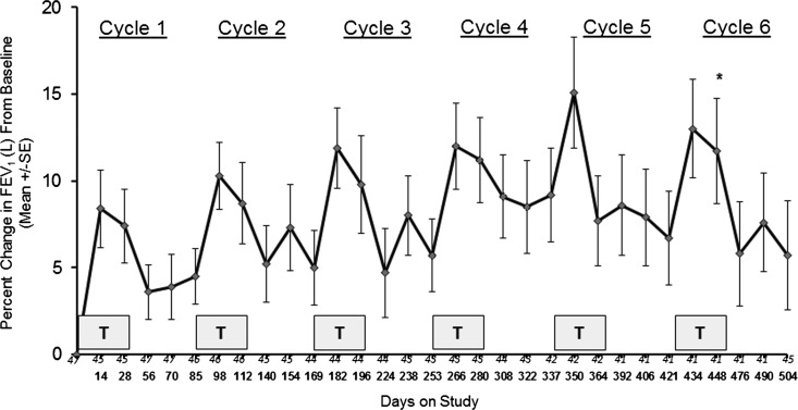 Figure 4