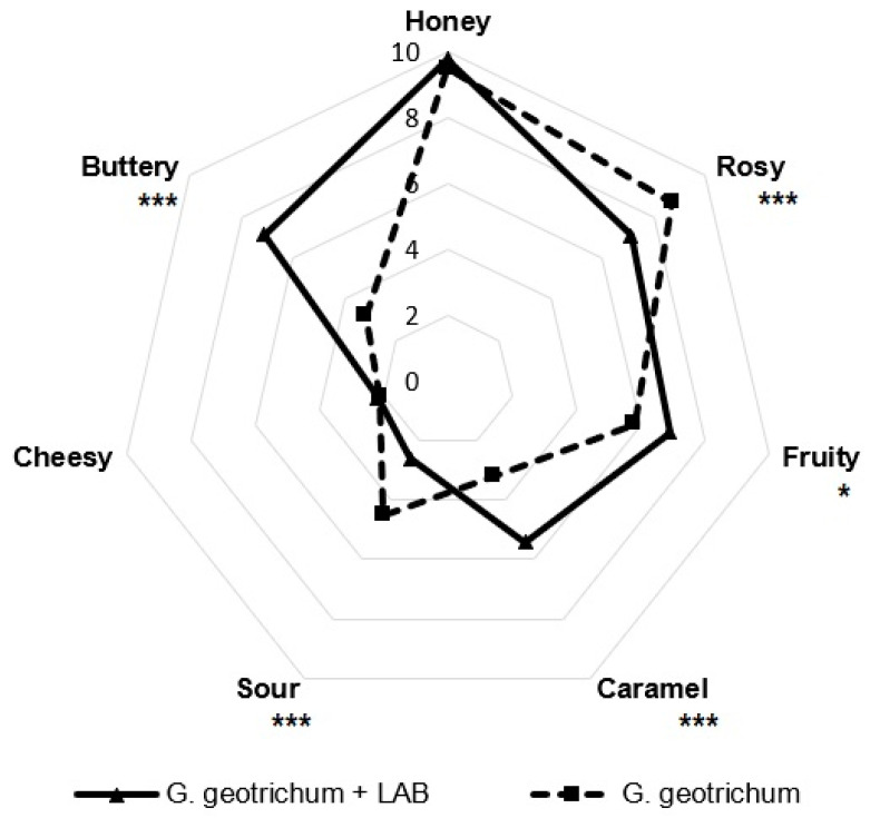 The Combined Effect Of Lactic Acid Bacteria And Galactomyces Geotrichum 