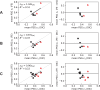 Comparison of the FE-predicted and the ex vivo-measured (DIC) mean PSG strain.