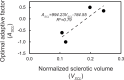 Adaptive factor ASCL showed a positive relationship with the normalized subchondral sclerotic volume VSCL.