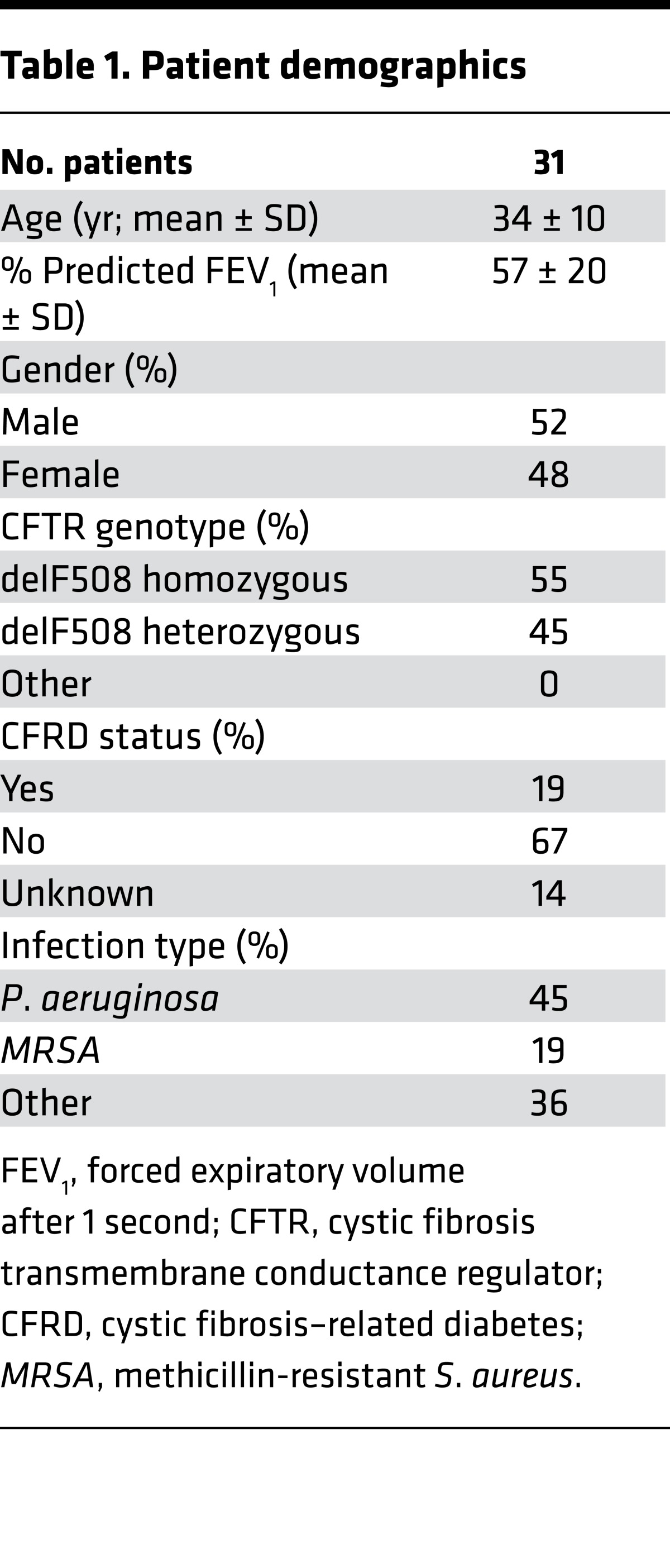 graphic file with name jciinsight-1-88198-g007.jpg