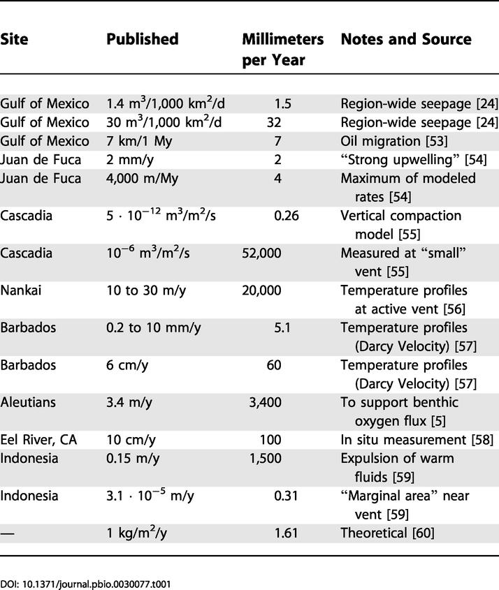 graphic file with name pbio.0030077.t001.jpg