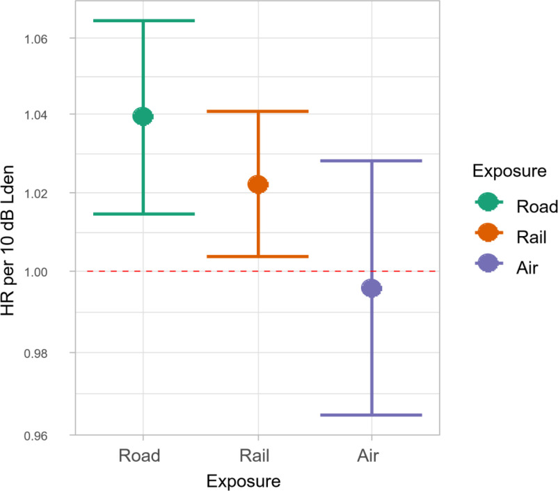 Figure 1 is a line graph plotting hazard ratio per 10 decibels day evening night level ranging from 0.96 to 1.06 in increments of 0.02 (y-axis) across noise exposure of road, rail, and air traffic (x-axis).