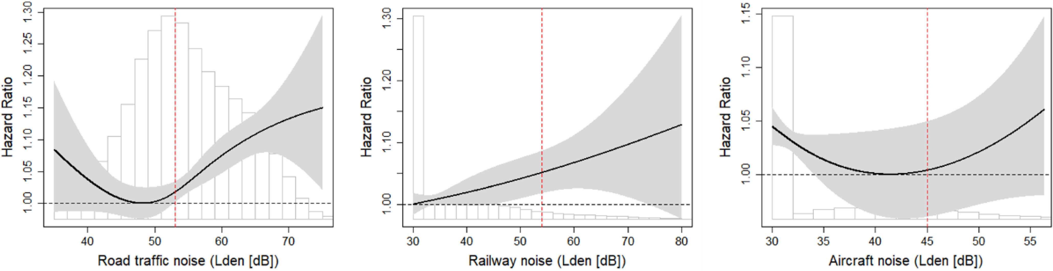 Figure 2 is a set of three line graphs, where the first two graphs plot hazard ratio ranging from 1.00 to 1.30 in increments of 0.05 (y-axis) across road traffic noise open parenthesis day evening night level open brackets decibel closed bracket closed parenthesis ranging from 40 to 70 in increments of 10 (x-axis) and railway noise open parenthesis day evening night level open bracket decibel closed bracket closed parenthesis ranging from 30 to 80 in increments of 10 (x-axis) respectively. The third graph plots hazard ratio ranging from 1.00 to 1.15 in increments of 0.05 (y-axis) across aircraft noise open parenthesis day evening night level open bracket decibel closed bracket closed parenthesis ranging from 30 to 55 in increments of 5 (x-axis).