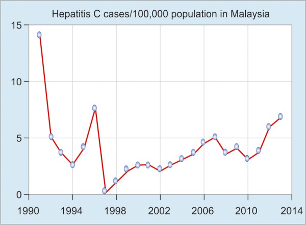 Graph 4: