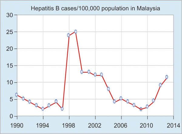 Graph 3: