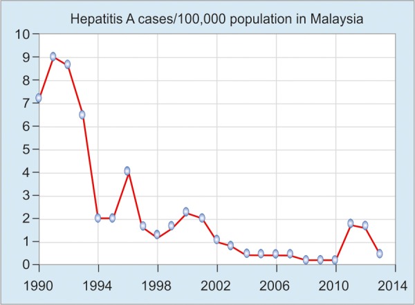 Graph 2: