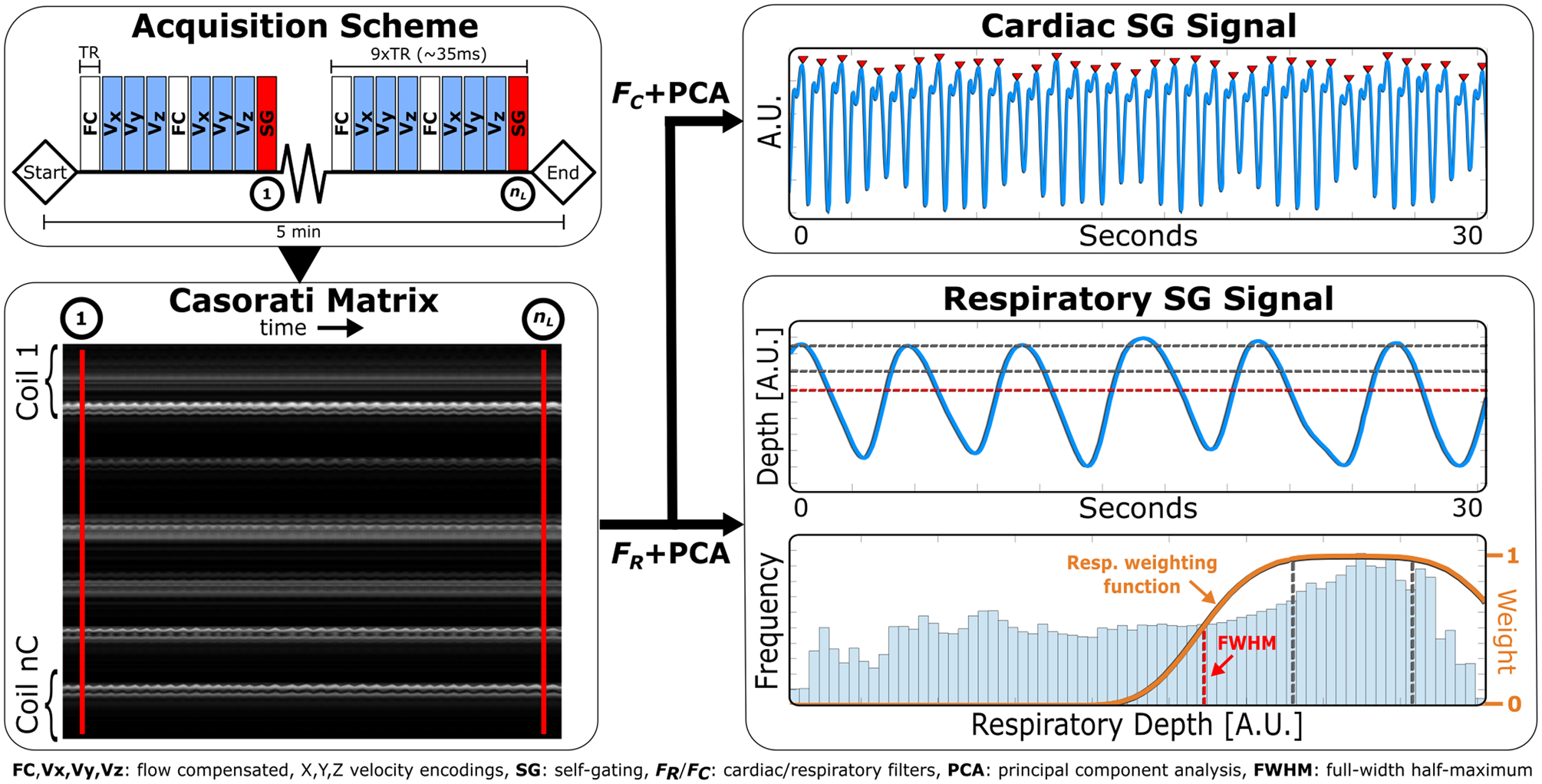 Figure 2: