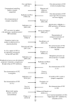 Timeline depicting key studies in understanding fundamental properties of STC.